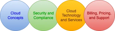 The four main domains: Cloud Concepts; Security and Compliance; Cloud Technology and Services; Billing, Pricing, and Support