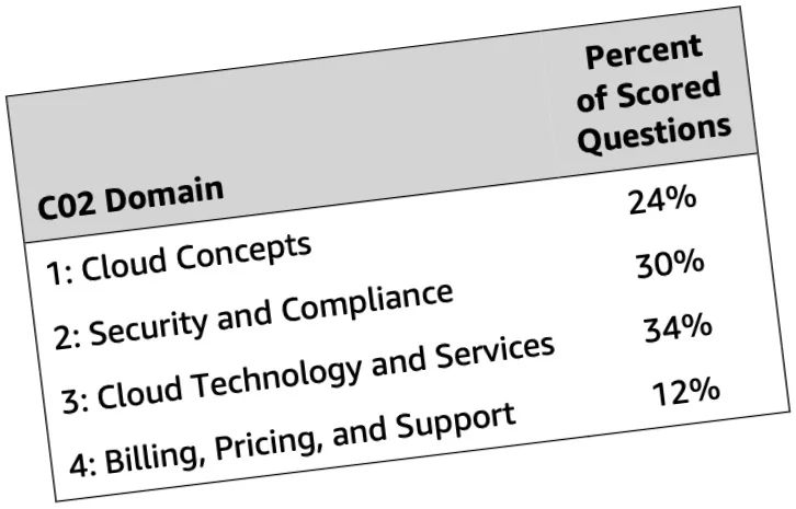 Showing a table with the scoring percentages of the four areas.
Cloud Concepts contribute 24% to the total score; Security and
Compliance 30%; Cloud Technology and Services are 34%; Billing,
Pricing, and Support 12%.