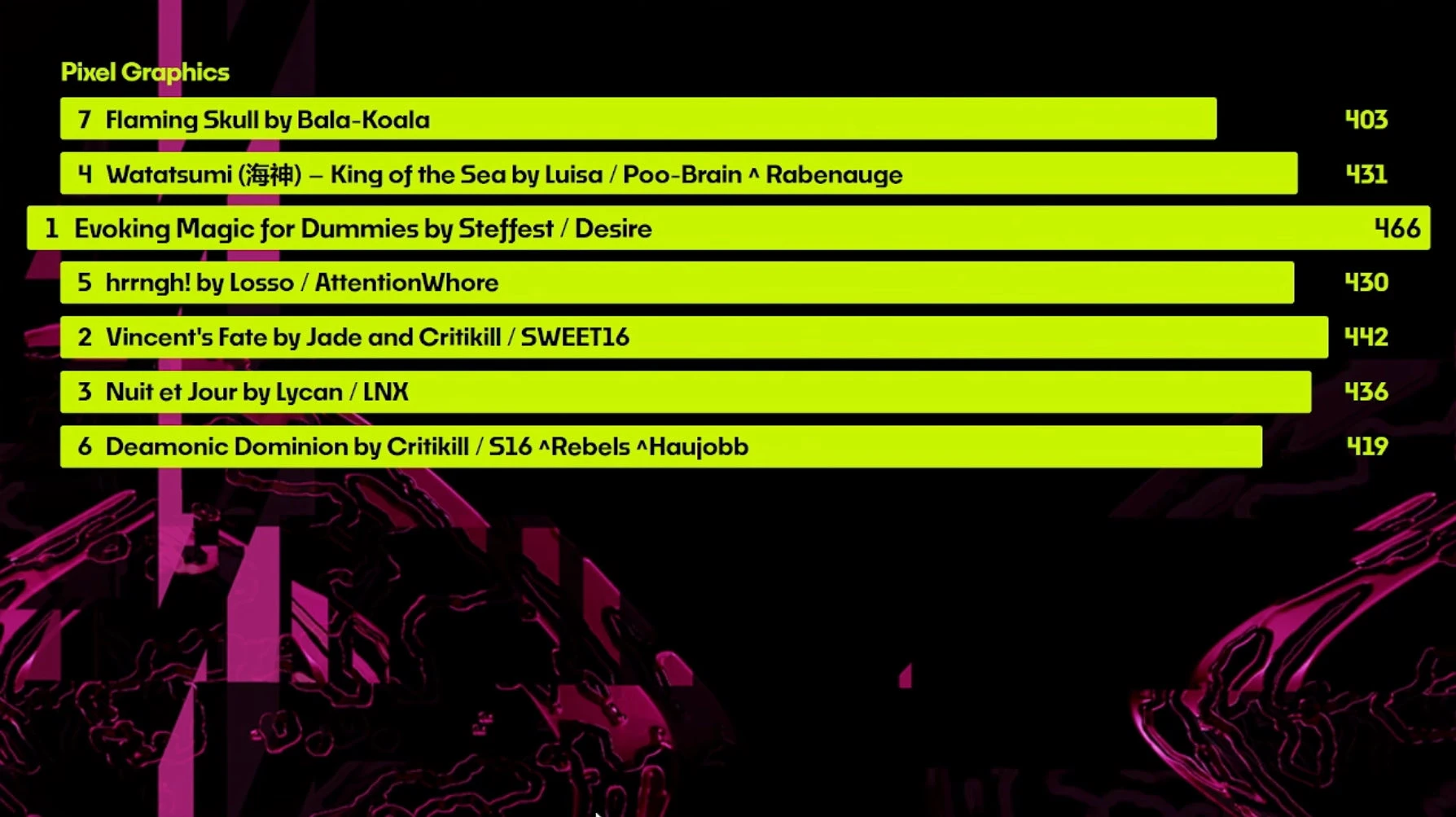The top results in the final table for this competition