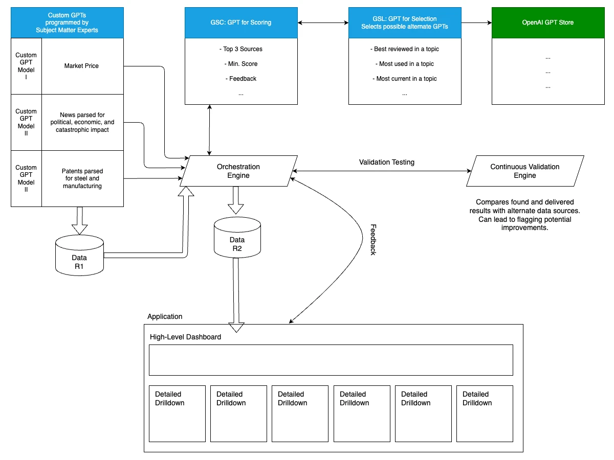 Shows the details of the Stainless Hill architecture with the interplay between the Custom GPTs, the validation engine and the dashboard.